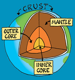 LAYERS OF THE EARTH