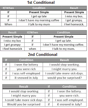 1st and 2nd Conditional Tenses